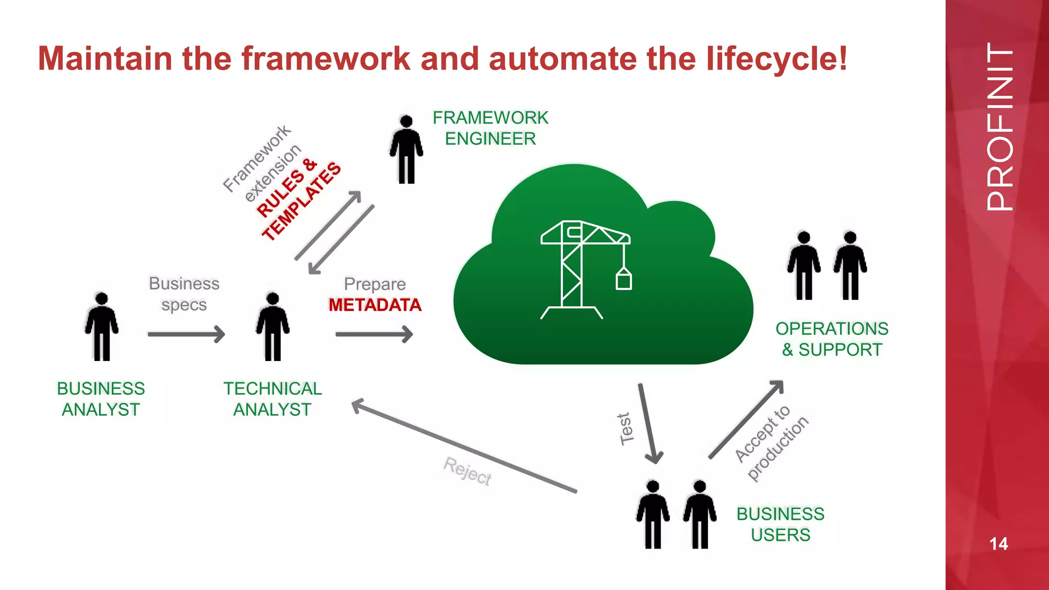 14
Maintain the framework and automate the lifecycle!
BUSINESS
ANALYST
TECHNICAL
ANALYST
FRAMEWORK
ENGINEER
OPERATIONS
& SUPPORT
BUSINESS
USERS
Business
specs
Prepare
METADATA
 