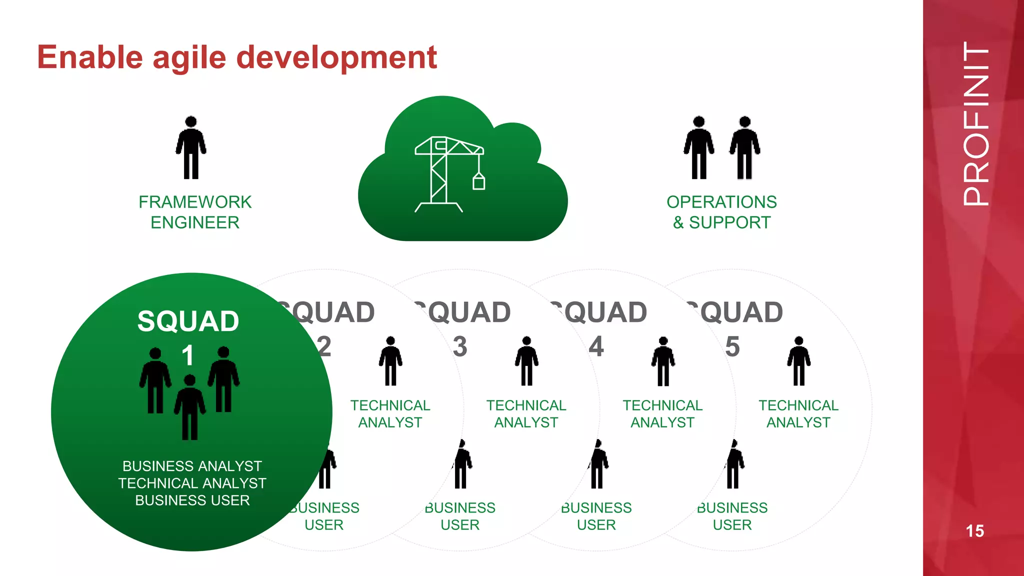 15
Enable agile development
BUSINESS
ANALYST
TECHNICAL
ANALYST
BUSINESS
USER
SQUAD
5
BUSINESS
ANALYST
TECHNICAL
ANALYST
BUSINESS
USER
SQUAD
4
BUSINESS
ANALYST
TECHNICAL
ANALYST
BUSINESS
USER
SQUAD
3
BUSINESS
ANALYST
TECHNICAL
ANALYST
BUSINESS
USER
SQUAD
2
FRAMEWORK
ENGINEER
OPERATIONS
& SUPPORT
BUSINESS ANALYST
TECHNICAL ANALYST
BUSINESS USER
SQUAD
1
 