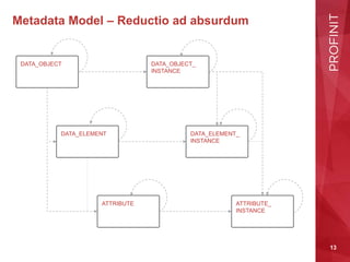 13
Metadata Model – Reductio ad absurdum
DATA_OBJECT DATA_OBJECT_
INSTANCE
ATTRIBUTE ATTRIBUTE_
INSTANCE
DATA_ELEMENT DATA_ELEMENT_
INSTANCE
 