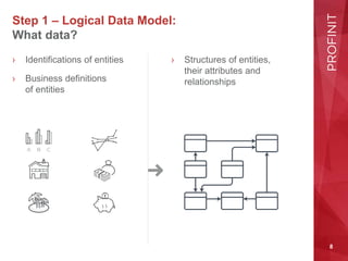 8
Step 1 – Logical Data Model:
What data?
› Identifications of entities
› Business definitions
of entities
› Structures of entities,
their attributes and
relationships
 