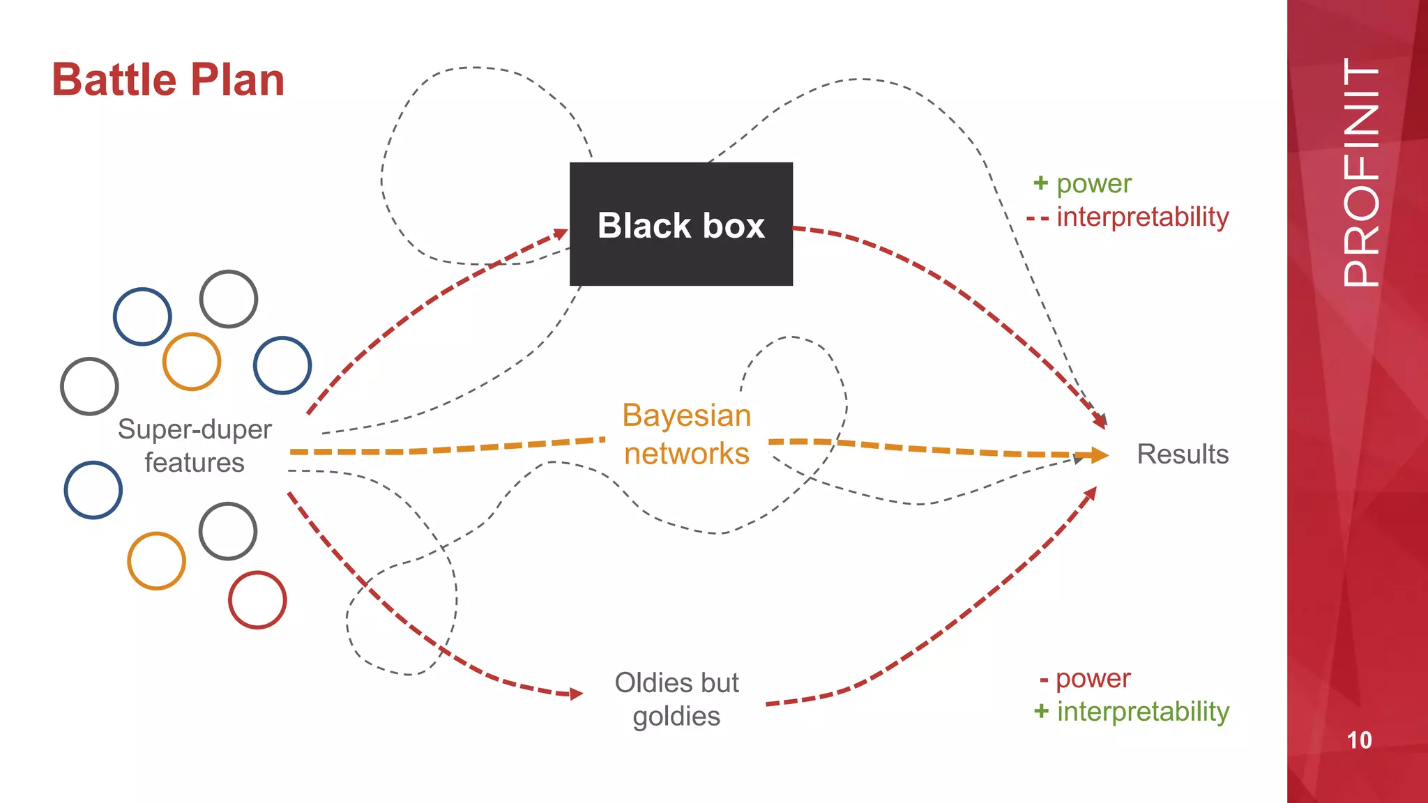 10
Results
Battle Plan
Super-duper
features
+ power
- - interpretability
- power
+ interpretability
Black box
Oldies but
goldies
Bayesian
networks
 