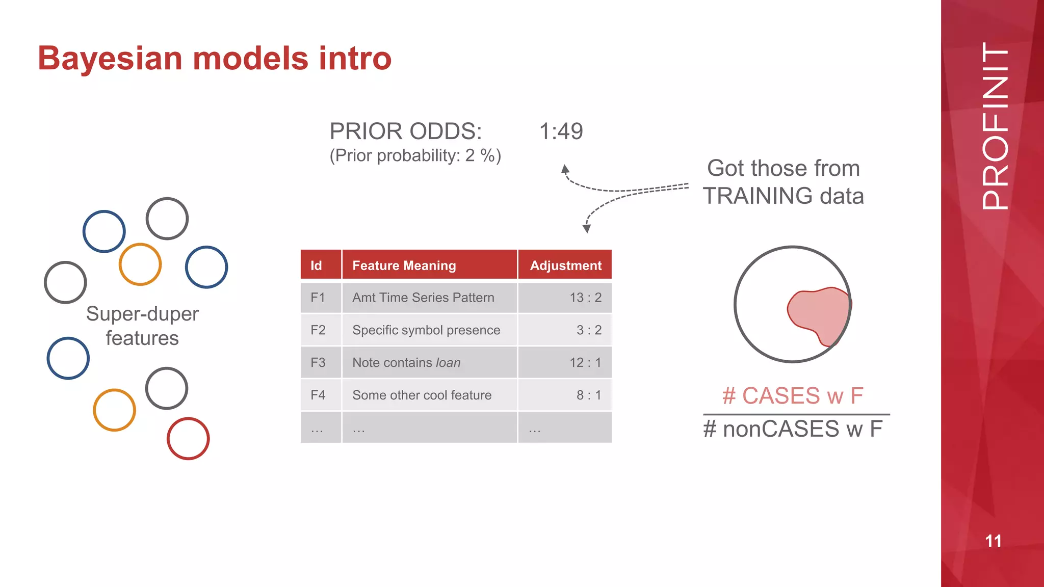11
Bayesian models intro
Super-duper
features
Id Feature Meaning Adjustment
F1 Amt Time Series Pattern 13 : 2
F2 Specific symbol presence 3 : 2
F3 Note contains loan 12 : 1
F4 Some other cool feature 8 : 1
… … …
PRIOR ODDS: 1:49
(Prior probability: 2 %)
Got those from
TRAINING data
# CASES w F
# nonCASES w F
 