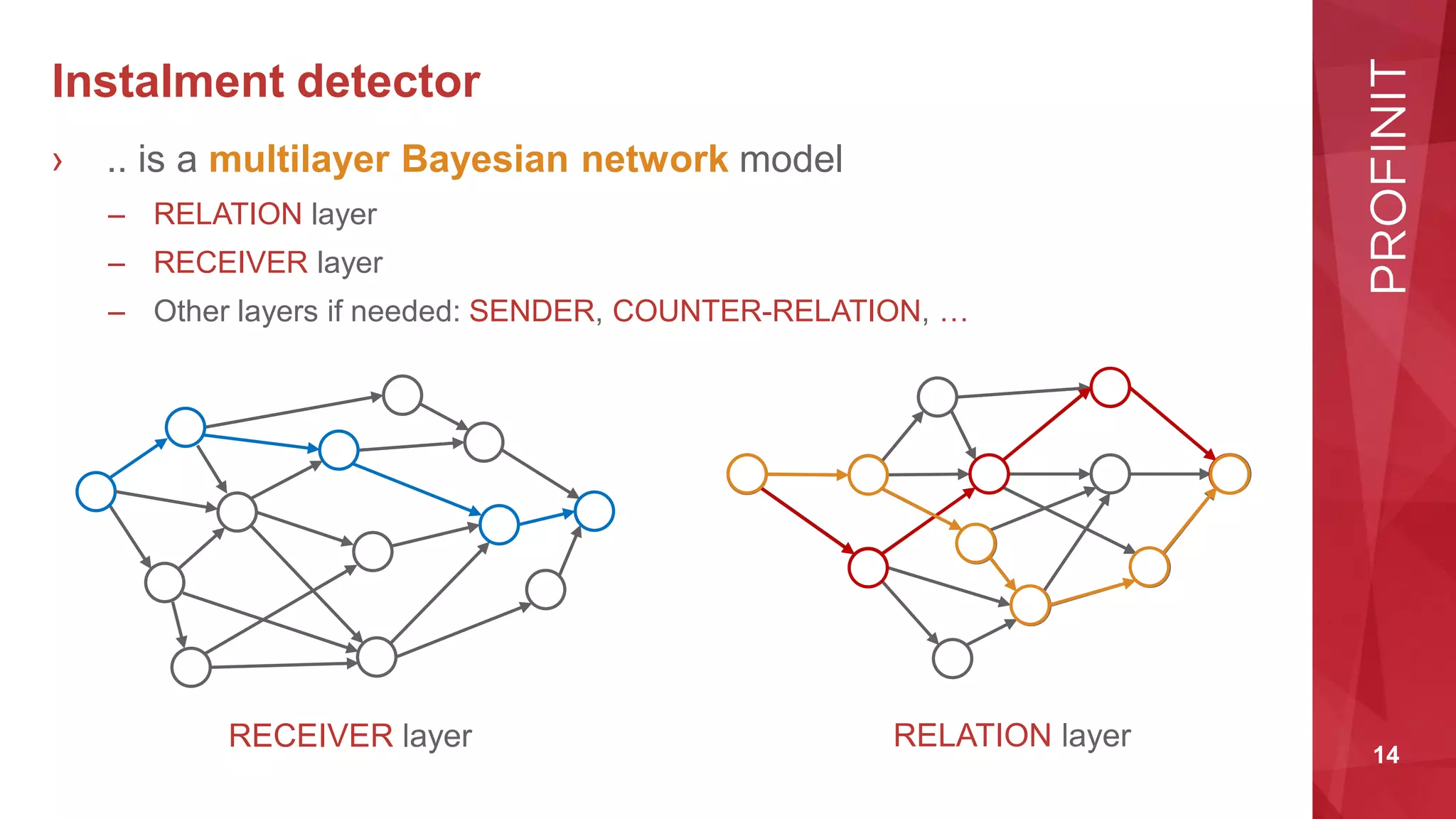 14
› .. is a multilayer Bayesian network model
– RELATION layer
– RECEIVER layer
– Other layers if needed: SENDER, COUNTER-RELATION, …
Instalment detector
RELATION layerRECEIVER layer
 