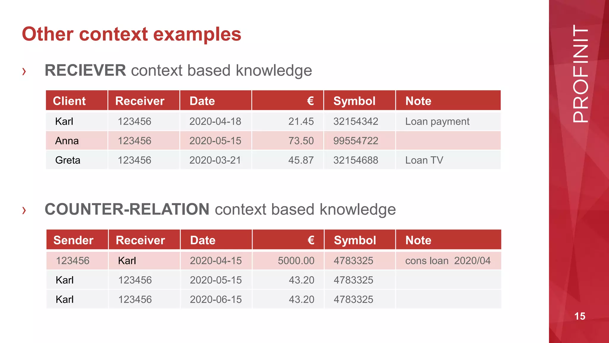 15
Other context examples
› RECIEVER context based knowledge
› COUNTER-RELATION context based knowledge
Client Receiver Date € Symbol Note
Karl 123456 2020-04-18 21.45 32154342 Loan payment
Anna 123456 2020-05-15 73.50 99554722
Greta 123456 2020-03-21 45.87 32154688 Loan TV
Sender Receiver Date € Symbol Note
123456 Karl 2020-04-15 5000.00 4783325 cons loan 2020/04
Karl 123456 2020-05-15 43.20 4783325
Karl 123456 2020-06-15 43.20 4783325
 