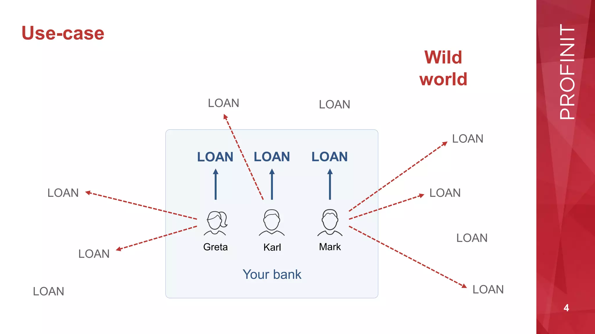 4
Your bank
Use-case
Wild
world
Greta Karl Mark
LOAN LOAN LOAN
LOAN
LOAN
LOAN
LOAN
LOANLOAN
LOAN
LOAN LOAN
 