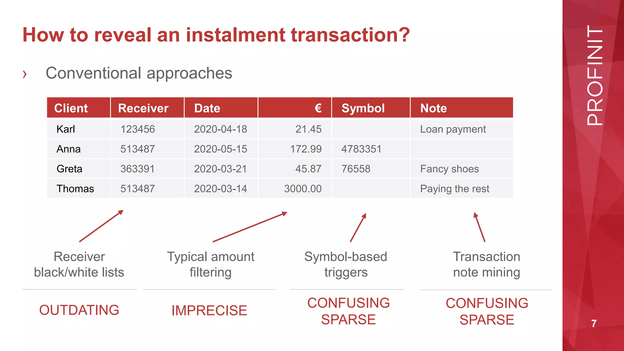7
How to reveal an instalment transaction?
Client Receiver Date € Symbol Note
Karl 123456 2020-04-18 21.45 Loan payment
Anna 513487 2020-05-15 172.99 4783351
Greta 363391 2020-03-21 45.87 76558 Fancy shoes
Thomas 513487 2020-03-14 3000.00 Paying the rest
Receiver
black/white lists
Transaction
note mining
Symbol-based
triggers
› Conventional approaches
OUTDATING
CONFUSING
SPARSE
CONFUSING
SPARSE
Typical amount
filtering
IMPRECISE
 