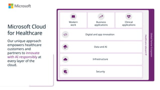 Microsoft Cloud
for Healthcare
Global
Partner
Ecosystem
Healthcare-relevant
IP
Clinical
applications
Modern
work
Business
applications
Digital and app innovation
Infrastructure
Data and AI
Security
Our unique approach
empowers healthcare
customers and
partners to innovate
with AI responsibly at
every layer of the
cloud.
 