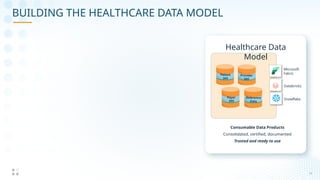 16
04_13_21
16
BUILDING THE HEALTHCARE DATA MODEL
Patient
360
Provider
360
Payer
360
Reference
Data
Consumable Data Products
Consolidated, certified, documented
Trusted and ready to use
Healthcare Data
Model
Microsoft
Fabric
Databricks
Snowflake
 