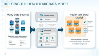 20
04_13_21
20
BUILDING THE HEALTHCARE DATA MODEL
Data Stewardship
Master Data
Match/
Merge
Workflow
Profisee MDM
Microsoft Purview
Data Catalog
Master Data
Assets and
Processes
Governance Standards
and Policies
Data
Quality
o ERPs
o CRMs
o Legacy Apps
Data from many siloed sources –
inconsistent and incomplete
o Regional
systems
o Data Feeds
o Etc.
Many Data Sources
Dynamics
365
Kyruus
Health
Symplr
EPIC Systems
Legacy
App
Cloud
App
Custom
App
Patient
360
Provider
360
Payer
360
Reference
Data
Consumable Data Products
Consolidated, certified, documented
Trusted and ready to use
Healthcare Data
Model
Microsoft
Fabric
Databricks
Snowflake
 