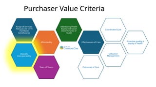Purchaser Value Criteria
Range of Services:
Adequacy to serve
members/
beneficiaries
Affordability
Outcomes of Care
Effectiveness of Care Proactive quality &
equity of health
Addressing Health
Equity and Social
Determinants of
Health
Utilization
Management
Digitally
Interoperability
Coordinated Care
Team of Teams
 