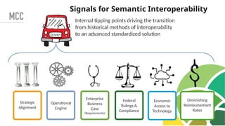 Strategic
Alignment
Operational
Engine
Enterprise
Business
Case
(Requirements)
Drivers
Federal
Rulings &
Compliance
Economic
Access to
Technology
Diminishing
Reimbursement
Rates
Internal tipping points driving the transition
from historical methods of interoperability
to an advanced standardized solution
Signals for Semantic Interoperability
 