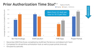 Prior Authorization Time Study
• December 2023 Time Study completed by MultiCare Pre-Service centralized Auth Team
• Completed for all real-time authorization tools as well as payer portals (manual)
• Grouped by specialty
Bot Technology EMR Solution FHIR App Payer Portals
Lower
is
better
Types of Auths
Average
Minutes
to
Complete
Prior
Auth
Went from 3-5 Auth per
hour to 10-12 per hour
 