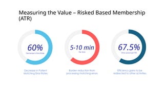Decrease in Patient
Matching Error Rates
Burden reduction from
processing matching errors
5-10 min
Per Error
60%
Decrease in Error Rate
Measuring the Value – Risked Based Membership
(ATR)
29
67.5%
Time saved per FTE
Efficiency gains to be
redirected to other activities
 