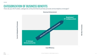 05_01_20
12Strictly Confidential © 2018 Profisee Group, Inc.
CATEGORIZATION OF BUSINESS BENEFITS
How do you formulate, categorize, and prioritize business process and analytics changes?
CurrentSuboptimalProcesses
NetNewProcesses
Cost Efficiency
Revenue Enhancement
Business /
IT Collaboration
IT-Driven
Enhancements
 