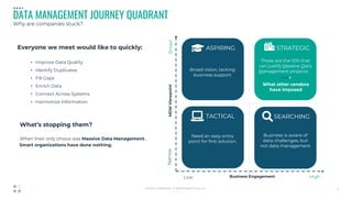 05_01_12
BroadNarrowMDMViewpoint
Low HighBusiness Engagement
Known data gaps
within the business
SEARCHING
Business is aware of
data challenges, but
not data management
ASPIRING
Broad vision, lacking
business support
TACTICAL
Need an easy entry
point for first solution.
STRATEGIC
These are the 10% that
can justify Massive Data
Management projects.
What other vendors
have imposed
Everyone we meet would like to quickly:
• Improve Data Quality
• Identify Duplicates
• Fill Gaps
• Enrich Data
• Connect Across Systems
• Harmonize Information
What’s stopping them?
When their only choice was Massive Data Management…
Smart organizations have done nothing.
4Strictly Confidential © 2018 Profisee Group, Inc.
DATA MANAGEMENT JOURNEY QUADRANT
Why are companies stuck?
 