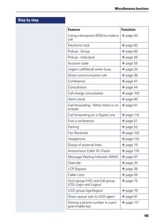 Miscellaneous functions
105
Step by step
Using a temporary MSN to make a
call
page 43
Electronic lock page 83
Pickup - Group page 60
Pickup - Individual page 59
Account code page 55
Urgent call/Recall when busy page 34
Direct communication call page 36
Conference page 47
Consultation page 44
Call charge consultation page 102
Alarm clock page 90
Call forwarding - When there is no
answer
page 61
Call forwarding on a Digital Line page 114
End a conference page 51
Parking page 52
Fax Received page 102
Headphone page 110
Group of external lines page 19
Anonymous Caller ID (Trace) page 116
Message Waiting Indicator (MWI) page 67
Override page 33
LCR Bypass page 38
Caller Lists page 26
Hunt group (HG) and Call group
(CG) Login and Logout
page 75
UCD group login/logout page 78
Show queue size to UCD agent page 81
Storing a phone number in a pro-
grammable key
page 111
Feature Function
 