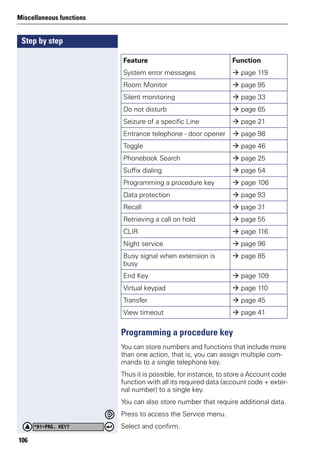 Step by step
Miscellaneous functions
106
Programming a procedure key
You can store numbers and functions that include more
than one action, that is, you can assign multiple com-
mands to a single telephone key.
Thus it is possible, for instance, to store a Account code
function with all its required data (account code + exter-
nal number) to a single key.
You can also store number that require additional data.
Press to access the Service menu.
Select and confirm.
System error messages page 119
Room Monitor page 95
Silent monitoring page 33
Do not disturb page 65
Seizure of a specific Line page 21
Entrance telephone - door opener page 98
Toggle page 46
Phonebook Search page 25
Suffix dialing page 54
Programming a procedure key page 106
Data protection page 93
Recall page 31
Retrieving a call on hold page 55
CLIR page 116
Night service page 96
Busy signal when extension is
busy
page 85
End Key page 109
Virtual keypad page 110
Transfer page 45
View timeout page 41
Feature Function
*91=PRG. KEY?
 