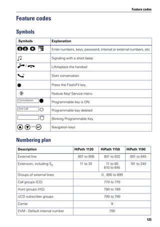 Feature codes
125
Feature codes
Symbols
Numbering plan
Symbols Explanation
ll, q, p ...
Enter numbers, keys, password, internal or external numbers, etc.
w Signaling with a short beep
n / t Lift/replace the handset
s Start conversation
d Press the Flash/Fil key.
Feature Key/ Service menu
Programmable key is ON
Programmable key deleted
Blinking Programmable Key
and
Navigation keys
Description HiPath 1120 HiPath 1150 HiPath 1190
External line 801 to 808 801 to 832 801 to 845
Extension, including S0 11 to 30 11 to 60
610 to 645
101 to 240
Groups of external lines 0 , 890 to 899
Call groups (CG) 770 to 779
Hunt groups (HG) 780 to 789
UCD subscriber groups 790 to 799
Carrier 9
EVM - Default internal number 790
Consultation
2nd Call
 