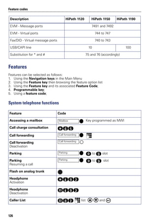 Feature codes
126
Features
Features can be selected as follows:
1. Using the Navigation keys in the Main Menu
2. Using the Feature key then browsing the feature option list
3. Using the Feature key and its associated Feature Code;
4. Programmable key;
5. Using a feature code;
System telephone functions
EVM - Message ports 7491 and 7492
EVM - Virtual ports 744 to 747
Fax/DID - Virtual message ports 740 to 743
USB/CAPI line 10 100
Substitution for * and # 75 and 76 (accordingly)
Feature Code
Accessing a mailbox Key programmed as MWI
Call charge consultation qji
Call forwarding p
Call forwarding
Deactivation
Parking d to m slot
Parking
Resuming a call
d to m slot
Flash on analog trunk
d
Headphone
Activation
qhmf
Headphone
Deactivation
rhmf
Caller List rlf p list and
Description HiPath 1120 HiPath 1150 HiPath 1190
Mailbox
Call forwarding
Call forwarding
Parking
Parking
 