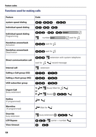 Feature codes
128
Functions used for making calls
Feature Code
system speed dialing qk+ddd ... fhm
Individual speed dialing qk+qd.qh
Individual speed dialing
Programming
qmf + qd.qh
p number wait for w
Handsfree answerback
Activation
qmj wait for w
Handsfree answerback
Deactivation
rmj wait for w
Direct communication call
qld p extension with system telephone
wait for w s record message
Internal call p extension
Calling a Call group (CG) kkd . kkm
Calling a Hunt group (HG) kld . klm
UCD subscriber group kmd . kmm
Urgent Call
(busy extension)
1) n p (busy) Wait for w s
or
2) n p (busy) qil s
Hotline
(if programmed)
n s
Warmline
(If programmed)
n Wait for s
Override
busy extension
p busy extension qjf s
LCR Bypass q hi+p carrier + number s
View timeout r ji
CHANGE?
SAVE?
 
