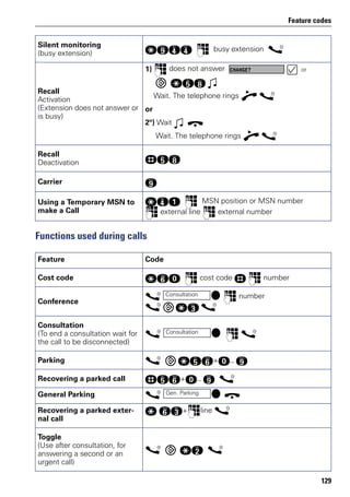 Feature codes
129
Functions used during calls
Silent monitoring
(busy extension)
qmhh p busy extension s
Recall
Activation
(Extension does not answer or
is busy)
1) p does not answer or
qil w
Wait. The telephone rings n s
or
2º) Wait w t
Wait. The telephone rings n s
Recall
Deactivation
ril
Carrier m
Using a Temporary MSN to
make a Call
qhe p MSN position or MSN number
p external line p external number
Feature Code
Cost code qjd p cost code r p number
Conference
s p number
s qg s
Consultation
(To end a consultation wait for
the call to be disconnected)
s p s
Parking s qij+d.m
Recovering a parked call rij+d.m s
General Parking s t
Recovering a parked exter-
nal call
q jg+pline s
Toggle
(Use after consultation, for
answering a second or an
urgent call)
s qf s
CHANGE?
Consultation
Consultation
Gen. Parking
 