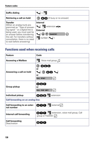 Feature codes
130
Functions used when receiving calls
Suffix dialing s + p
Retrieving a call on hold qd (if busy or no answer)
Transfer
(When an analog trunk pro-
grammed as “Type of answer-
ing signal ” or a digital line is
being used, you must wait for
an answer before transferring
the call. For transfers without
consultation, there is no need
to wait before answering)
Internal
s p extension t
External
s
p number ( s )
Feature Code
Accessing a Mailbox p Voice mail group w
Answering a call on hold
qii
or
s qf s
or
Group pickup
qik
or
Individual pickup qim p extension
Call forwarding on an analog line:
Call forwarding to an exter-
nal number
qee p external
Internal call forwarding
qee p extension, voice mail group, Call
group or Fax/DID
Call forwarding
Deactivation
ree
TRANSFER?
CALL WTNG?
CALL PCKP GRP?
 