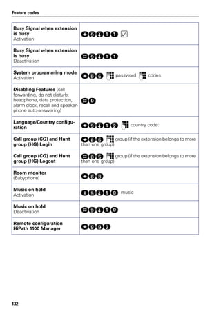 Feature codes
132
Busy Signal when extension
is busy
Activation
qmhee
Busy Signal when extension
is busy
Deactivation
rmhee
System programming mode
Activation
qmi p password p codes
Disabling Features (call
forwarding, do not disturb,
headphone, data protection,
alarm clock, recall and speaker-
phone auto-answering)
rd
Language/Country configu-
ration
qmhef p country code:
Call group (CG) and Hunt
group (HG) Login
qli p group (if the extension belongs to more
than one group)
Call group (CG) and Hunt
group (HG) Logout
rli p group (if the extension belongs to more
than one group)
Room monitor
(Babyphone)
qll
Music on hold
Activation
qmhed music
Music on hold
Deactivation
rmhed
Remote configuration
HiPath 1100 Manager
qmmf
 