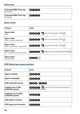 Feature codes
134
Alarm clock
UCD Subscriber group functions
Extended PABX Trace log
Activating
qekl
Extended PABX Trace log
Disabling
rekl
Feature Code
Alarm clock
Daily
qhje p time (for example 1230)
Alarm clock
Daily, except weekends
qhjf p time (for example 1230)
Alarm clock
After a specified time period
qhjg p time (for example 1230)
Alarm clock
For a specified date and time
qhjh p date/time (for example 24121830)
Alarm clock
Deactivating
rhj
Feature Code
Agent available qhdf
Agent unavailable rhdf
UCD subscriber group kmd.kmm
Logging into a UCD
subscriber group
qhde p group (if the extension belongs to
more than one group)
Logging out of a UCD
subscriber group
rhde
UCD agent in service qhdg
UCD agent out of service rhdg
 