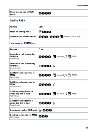 Feature codes
135
Satellite PABX
Functions for ISDN lines
Show queue size to UCD
agent
qhdi
Feature Code
Flash on analog trunk qie
Operation as Satellite PABX lmd.lmm p number of the line
Feature Code
Immediate call forwarding
for MSN
Activation
qhde p external w p MSN
Immediate call forwarding
for MSN
Deactivation
rjhe w
Call forward no answer for
MSN
Activation
qjhf p external w p MSN
Call forward no answer for
MSN
Deactivation
rjhf w
Call forwarding for MSN
when the line is busy
Activation
qjhf p external w p MSN
Call forwarding for MSN
when the line is busy
Deactivation
rjhg w
Anonymous caller ID (Trace) qlh
Sending restriction for MSN
Activation
qlj
 