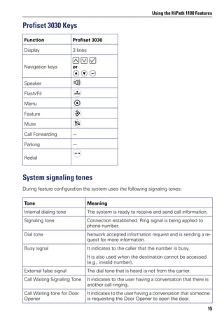 Using the HiPath 1100 Features
15
Profiset 3030 Keys
System signaling tones
During feature configuration the system uses the following signaling tones:
Function Profiset 3030
Display 3 lines
Navigation keys or
Speaker
Flash/Fil
Menu
Feature
Mute
Call Forwarding ---
Parking ---
Redial
Tone Meaning
Internal dialing tone The system is ready to receive and send call information.
Signaling tone Connection established. Ring signal is being applied to
phone number.
Dial tone Network accepted information request and is sending a re-
quest for more information.
Busy signal It indicates to the caller that the number is busy.
It is also used when the destination cannot be accessed
(e.g., invalid number).
External false signal The dial tone that is heard is not from the carrier.
Call Waiting Signaling Tone It indicates to the user having a conversation that there is
another call ringing.
Call Waiting tone for Door
Opener
It indicates to the user having a conversation that someone
is requesting the Door Opener to open the door.
 