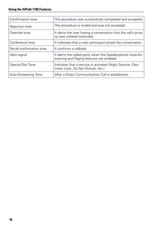 Using the HiPath 1100 Features
16
Confirmation tone The procedure was successfully completed and accepted.
Rejection tone The procedure is invalid and was not accepted.
Override tone It alerts the user having a conversation that the call’s priva-
cy was violated (override).
Conference tone It indicates that a new participant joined the conversation.
Recall confirmation tone It confirms a callback
Alert signal It alerts the called party when the Speakerphone Auto-An-
swering and Paging features are enabled.
Special Dial Tone Indicates that a service is activated (Night Service, Elec-
tronic Lock, Do Not Disturb, etc.)
Auto-Answering Tone After a Direct Communication Call is established.
 