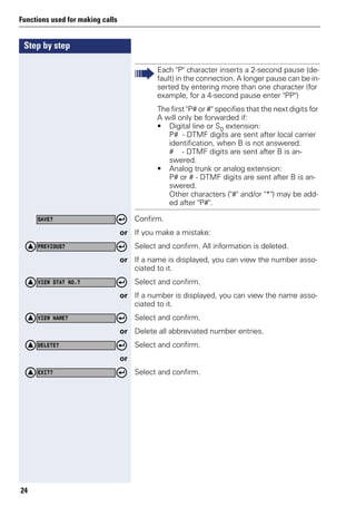 Step by step
Functions used for making calls
24
Confirm.
or If you make a mistake:
Select and confirm. All information is deleted.
or If a name is displayed, you can view the number asso-
ciated to it.
Select and confirm.
or If a number is displayed, you can view the name asso-
ciated to it.
Select and confirm.
or Delete all abbreviated number entries.
Select and confirm.
or
Select and confirm.
Each "P" character inserts a 2-second pause (de-
fault) in the connection. A longer pause can be in-
serted by entering more than one character (for
example, for a 4-second pause enter "PP")
The first "P# or #" specifies that the next digits for
A will only be forwarded if:
• Digital line or S0 extension:
P# - DTMF digits are sent after local carrier
identification, when B is not answered.
# - DTMF digits are sent after B is an-
swered.
• Analog trunk or analog extension:
P# or # - DTMF digits are sent after B is an-
swered.
Other characters ("#" and/or "*") may be add-
ed after "P#".
SAVE?
PREVIOUS?
VIEW STAT NO.?
VIEW NAME?
DELETE?
EXIT?
 