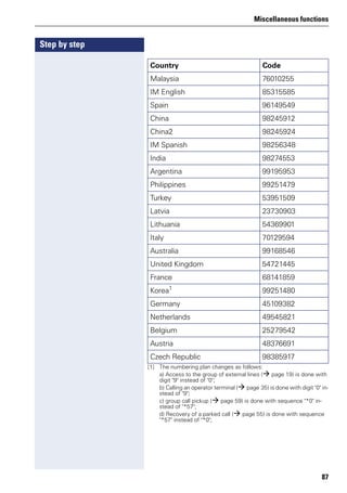 Miscellaneous functions
87
Step by step
Malaysia 76010255
IM English 85315585
Spain 96149549
China 98245912
China2 98245924
IM Spanish 98256348
India 98274553
Argentina 99195953
Philippines 99251479
Turkey 53951509
Latvia 23730903
Lithuania 54369901
Italy 70129594
Australia 99168546
United Kingdom 54721445
France 68141859
Korea1
99251480
Germany 45109382
Netherlands 49545821
Belgium 25279542
Austria 48376691
Czech Republic 98385917
[1] The numbering plan changes as follows:
a) Access to the group of external lines ( page 19) is done with
digit "9" instead of "0";
b) Calling an operator terminal ( page 35) is done with digit "0" in-
stead of "9";
c) group call pickup ( page 59) is done with sequence "*0" in-
stead of "*57";
d) Recovery of a parked call ( page 55) is done with sequence
"*57" instead of "*0";
Country Code
 