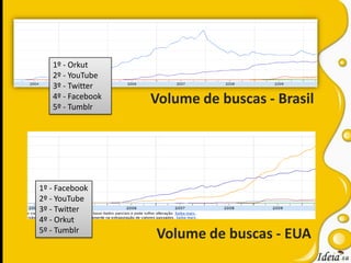1º - Orkut2º - YouTube3º - Twitter4º - Facebook5º - TumblrVolume de buscas - Brasil1º - Facebook2º - YouTube3º - Twitter4º - Orkut5º - TumblrVolume de buscas - EUA