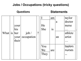What is
your
his
her
your
their
job /
occupation
?
I am
a
taylor
doctor
nurse
… .
He
She is
an
athlete
artist
…
You
We are
taylors
nurses
…
They
Jobs / Occupations (tricky questions)
Questions Statements
 