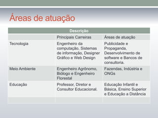 Áreas de atuação
Descrição
Principais Carreiras Áreas de atuação
Tecnologia Engenheiro da
computação, Sistemas
de informação, Designer
Gráfico e Web Design
Publicidade e
Propaganda,
Desenvolvimento de
software e Bancos de
consultoria.
Meio Ambiente Engenheiro Agrônomo,
Biólogo e Engenheiro
Florestal
Fazendas, Indústria e
ONGs
Educação Professor, Diretor e
Consultor Educacional.
Educação Infantil e
Básica, Ensino Superior
e Educação a Distância
 