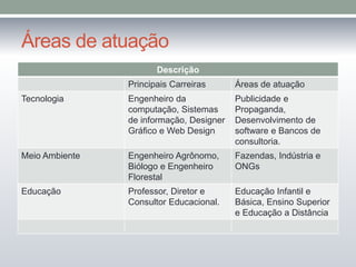 Áreas de atuação
Descrição
Principais Carreiras Áreas de atuação
Tecnologia Engenheiro da
computação, Sistemas
de informação, Designer
Gráfico e Web Design
Publicidade e
Propaganda,
Desenvolvimento de
software e Bancos de
consultoria.
Meio Ambiente Engenheiro Agrônomo,
Biólogo e Engenheiro
Florestal
Fazendas, Indústria e
ONGs
Educação Professor, Diretor e
Consultor Educacional.
Educação Infantil e
Básica, Ensino Superior
e Educação a Distância
 