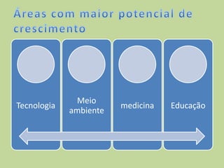 Tecnologia
Meio
ambiente
medicina Educação
 