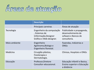 Descrição
Principais carreiras Áreas de atuação
Tecnologia Engenheiro da computação
, Sistemas de
Imformação,Designer
Gráfico e Web designer.
Publicidade e propaganda,
desenvolvimento de
sofware e Bancos de
consultoria.
Meio ambiente Engenheiro
Agrônomo,Biologo e
Engenheiro florestal.
Fazendas, Indústrias e
ONGs
Medicina Cirurgião plástico,
Fisioterapia e
Dermatologia.
Clinicas, Hospitais e ONGs
Educação Professor,Diretore
Consultor educasional.
Educação infantil e Basica,
Ensino superior e Educação
a distância
 