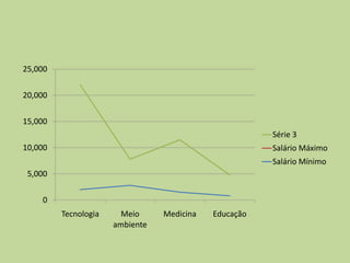 0
5,000
10,000
15,000
20,000
25,000
Tecnologia Meio
ambiente
Medicina Educação
Série 3
Salário Máximo
Salário Mínimo
 