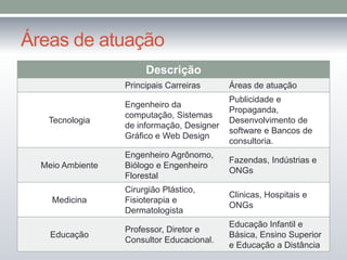 Áreas de atuação
Descrição
Principais Carreiras

Áreas de atuação

Engenheiro da
computação, Sistemas
de informação, Designer
Gráfico e Web Design

Publicidade e
Propaganda,
Desenvolvimento de
software e Bancos de
consultoria.

Engenheiro Agrônomo,
Biólogo e Engenheiro
Florestal

Fazendas, Indústrias e
ONGs

Medicina

Cirurgião Plástico,
Fisioterapia e
Dermatologista

Clinicas, Hospitais e
ONGs

Educação

Professor, Diretor e
Consultor Educacional.

Educação Infantil e
Básica, Ensino Superior
e Educação a Distância

Tecnologia

Meio Ambiente

 