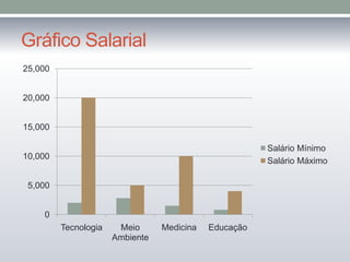 Gráfico Salarial
25,000
20,000
15,000
Salário Mínimo
Salário Máximo

10,000
5,000
0

Tecnologia

Meio
Ambiente

Medicina

Educação

 