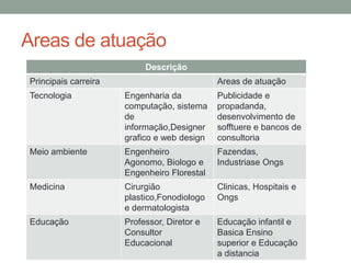 Areas de atuação
Descrição
Principais carreira

Areas de atuação

Tecnologia

Engenharia da
computação, sistema
de
informação,Designer
grafico e web design

Publicidade e
propadanda,
desenvolvimento de
sofftuere e bancos de
consultoria

Meio ambiente

Engenheiro
Agonomo, Biologo e
Engenheiro Florestal

Fazendas,
Industriase Ongs

Medicina

Cirurgião
plastico,Fonodiologo
e dermatologista

Clinicas, Hospitais e
Ongs

Educação

Professor, Diretor e
Consultor
Educacional

Educação infantil e
Basica Ensino
superior e Educação
a distancia

 