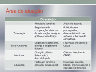 Àrea de atuação
Descrição
Principais carreiras

Tecnologia

Meio Ambiente

Medicina

Educação

Áreas de atuação

Engenharia da
computação, sistemas
de informação, designer
gráfico e web design

Publicidade e
propagandas,
desenvolvimento de
software e bancos de
consultoria.

Engenheiro agrônomo,
biólogo e engenheiro
florestal

Fazendas, industrias e
ONGS

Cirurgião plástico
fisioterapia e
dermatologista

Clinicas, hospitais e
ONGS

Professor, diretor e
consultor educacional.

Educação infantil e
básico, ensino superior e
educação a distância

 