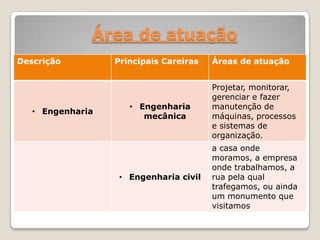 Área de atuação
Descrição

• Engenharia

Principais Careiras

Áreas de atuação

• Engenharia
mecânica

Projetar, monitorar,
gerenciar e fazer
manutenção de
máquinas, processos
e sistemas de
organização.

• Engenharia civil

a casa onde
moramos, a empresa
onde trabalhamos, a
rua pela qual
trafegamos, ou ainda
um monumento que
visitamos

 