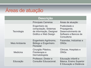 Áreas de atuação 
Descrição 
Principais Carreiras Áreas de atuação 
Tecnologia 
Engenheiro da 
computação, Sistemas 
de informação, Designer 
Gráfico e Web Design 
Publicidade e 
Propaganda, 
Desenvolvimento de 
Software e Bancos de 
Consultoria 
Meio Ambiente 
Engenheiro Agrônomo, 
Biólogo e Engenheiro 
Florestal 
Fazendas, Indústrias e 
ONGs 
Medicina 
Cirurgião Plástico, 
Fisioterapia e 
Dermatologista 
Clinicas, Hospitais e 
ONGs 
Educação 
Professor, Diretor e 
Consultor Educacional. 
Educação infantil e 
Básica, Ensino Superior 
E Educação a Distância 
 