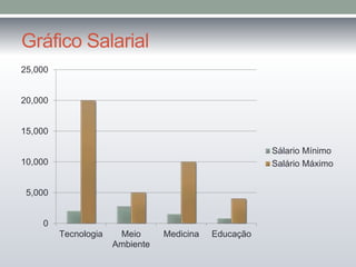Gráfico Salarial 
25,000 
20,000 
15,000 
10,000 
5,000 
0 
Tecnologia Meio 
Ambiente 
Medicina Educação 
Sálario Mínimo 
Salário Máximo 
 
