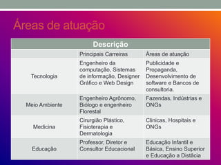 Áreas de atuação
Descrição
Principais Carreiras Àreas de atuação
Tecnologia
Engenheiro da
computação, Sistemas
de informação, Designer
Gráfico e Web Design
Publicidade e
Propaganda,
Desenvolvimento de
software e Bancos de
consultoria.
Meio Ambiente
Engenheiro Agrônomo,
Biólogo e engenheiro
Florestal
Fazendas, Indústrias e
ONGs
Medicina
Cirurgião Plástico,
Fisioterapia e
Dermatologia
Clinicas, Hospitais e
ONGs
Educação
Professor, Diretor e
Consultor Educacional
Educação Infantil e
Básica, Ensino Superior
e Educação a Distâcia
 