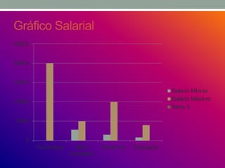 Gráfico Salarial
0
5000
10000
15000
20000
25000
Tecnologia Meio
Ambiente
Medicina Educação
Salário Mínino
Salário Máximo
Série 3
 