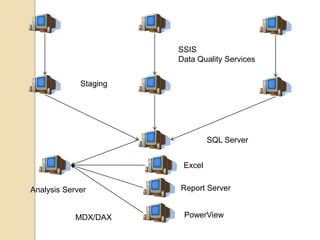 SSIS
Data Quality Services
Staging

SQL Server
Excel
Analysis Server

MDX/DAX

Report Server
PowerView

 